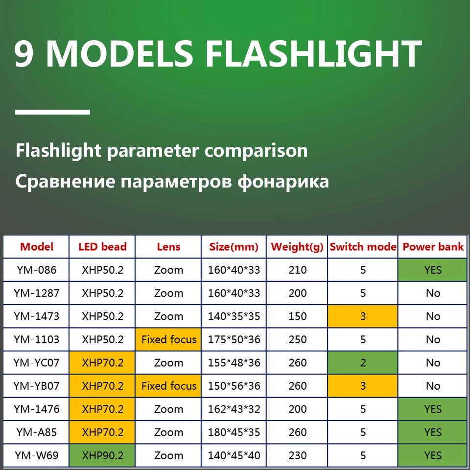 XHP90.2 Kerge Taktikaline Lamp LED Taskulamp Torch Veekindel 18650 Või 26650 Aku Pirnid löögikindlad enesekaitseks Raske